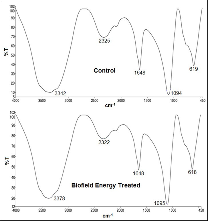 FT-IR spectra of the control and Biofield Energy Treated iron sulphate.