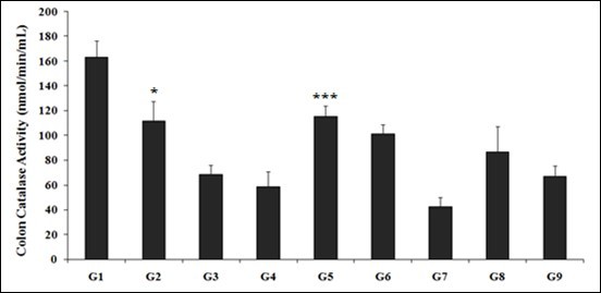 The effect of the Biofield Energy Treated test formulation for the assessment of catalase (CAT) enzyme activity in colon tissue. G1: Normal control; G2: Disease control (50% TNBS in ethanol, (10 mg); 400 µL through intra-colonic route); G3: Sulphasalazine, 250 mg/kg; G4: Untreated test formulation; G5: Biofield Energy Treated test formulation; G6: Biofield treatment per se to animals (-15 days); G7: Biofield Energy Treated test formulation (-15 day); G8: Biofield Energy Treatment per se to animals plus Biofield Energy Treated test formulation (-15 day); and G9: Biofield Energy Treatment per se to animals plus untreated test formulation. All the values are represented as mean ± SEM (n=8). *p≤0.05 vs. G1 and ***p≤0.001 vs. G4.