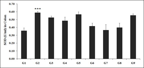 The effects of the Biofield Energy Treated test formulation for the assessment of superoxide dismutase (SOD) activity in colon tissue. G1: Normal control; G2: Disease control (50% TNBS in ethanol, (10 mg); 400 µL through intra-colonic route); G3: Sulphasalazine, 250 mg/kg; G4: Untreated test formulation; G5: Biofield Energy Treated test formulation; G6: Biofield treatment per se to animals (-15 days); G7: Biofield Energy Treated test formulation (-15 day); G8: Biofield Energy Treatment per se to animals plus Biofield Energy Treated test formulation (-15 day); and G9: Biofield Energy Treatment per se to animals plus untreated test formulation. All the values are represented as mean ± SEM (n=8). ***p≤0.001 vs. G1.