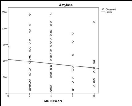 Scatter plot of the diagram showing correlation between serum amylase and MCTSI score