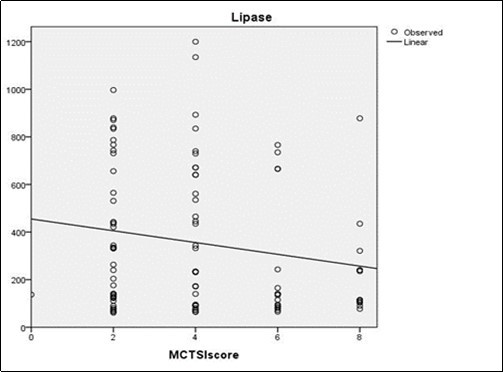 Scatter plot of the diagram showing correlation between serum lipase and MCTSI score