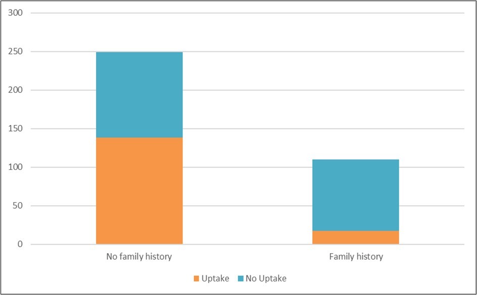 Family history of breast cancer versus Uptake of the Screening Programme