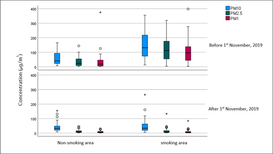 Fine particle mass PM10, PM2.5 and PM1 (µg/m³) in 39 hospitality venues before and after introducing the smoking-ban in all areas. Outliers are indicated by circles (1.5-3.0 x IQR) and stars (>3.0 x IQR).