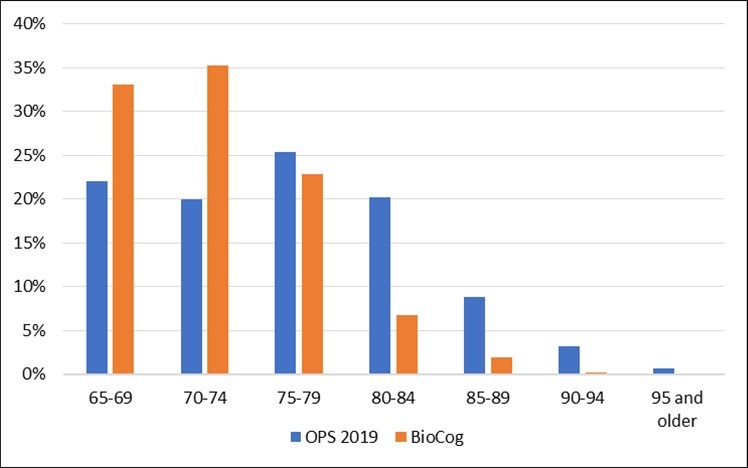 Shares of considered patient numbers per age-group in OPS and BioCog samples