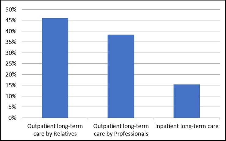 Relative distribution of POCD-related costs across nursing schemes