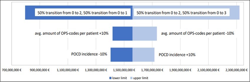 Results of deterministic sensitivity analyses (Tornado Diagram)