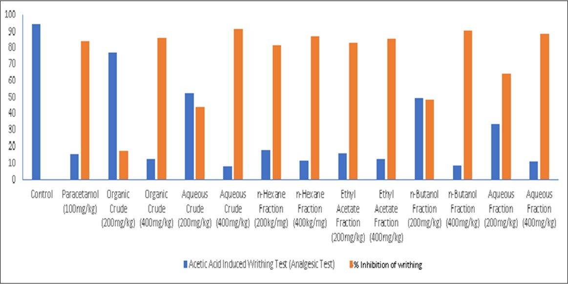 Bar Chart for Analgesic Effects of Extracts of the Root Bark of Rutidea parviflora (Rubiaceae) and Its Fractions on Acetic Acid Induced Writhing Test