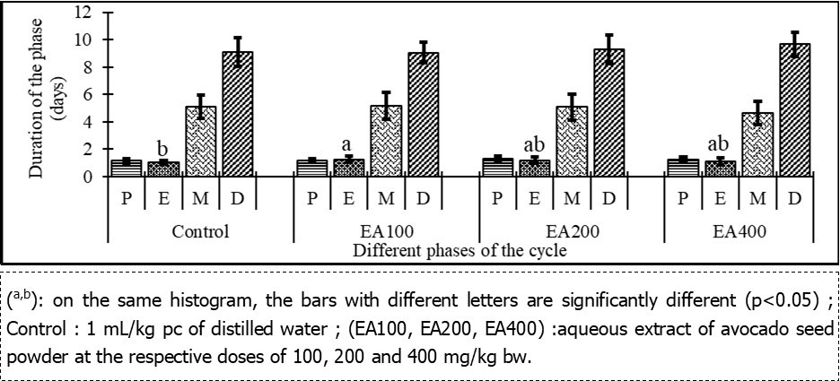 Effects of aqueous extract of avocado seed powder on the mean duration of the different phases of estrous cycle in cavies.