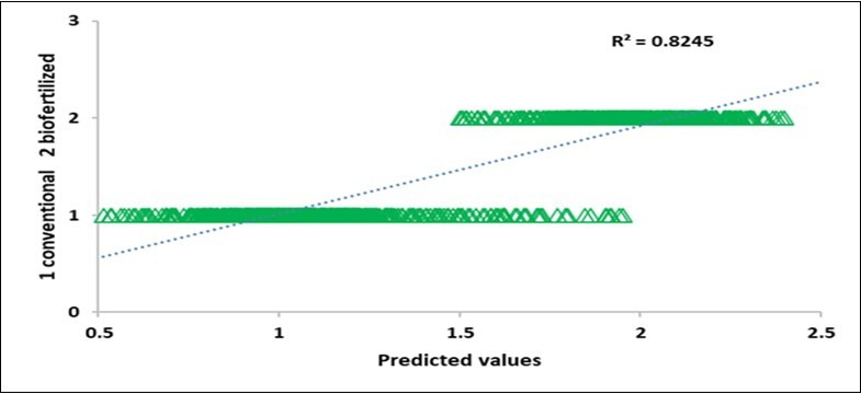Foliar NIR Spectroscopy of the conventional (C, 1) and biofertilized (B, 2) maize leaves (No. 1278).