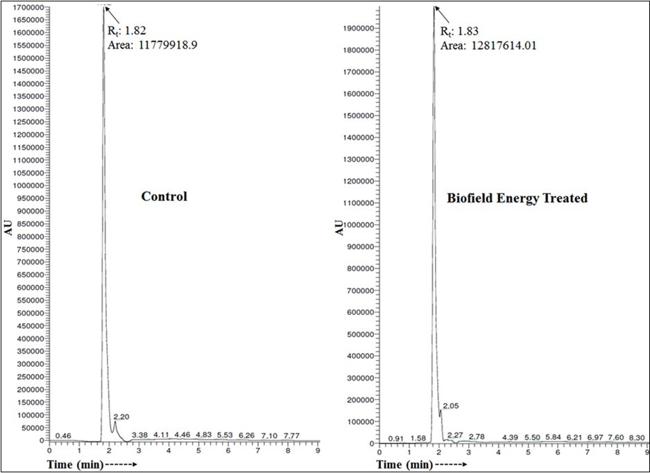 Liquid chromatograms of the control and Biofield Energy Treated ascorbic acid.