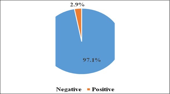Prevalence of HIV infection among children born from HIV positive mother