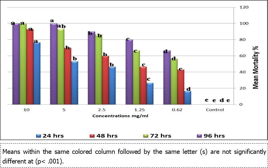 Lethal effect of Bacillus thuringiensis against 2nd larval instar of H. armigera.