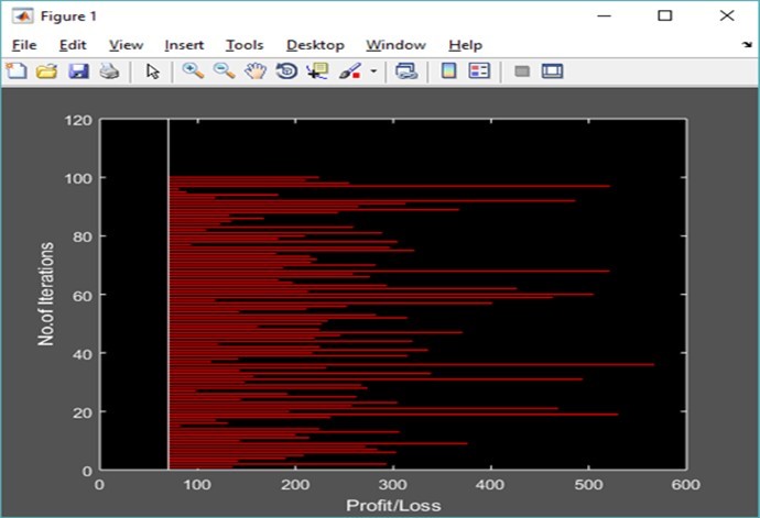 Profit/ loss- Graphical representation of Data 1