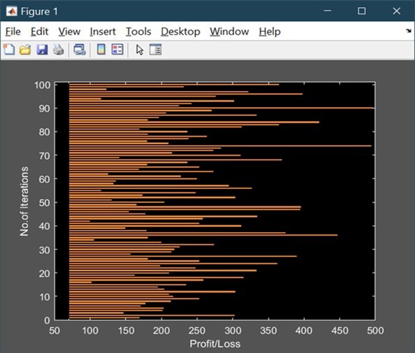Profit/ loss- Graphical representation of Data 2