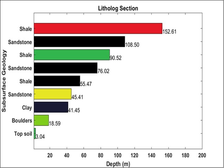 Litholog section