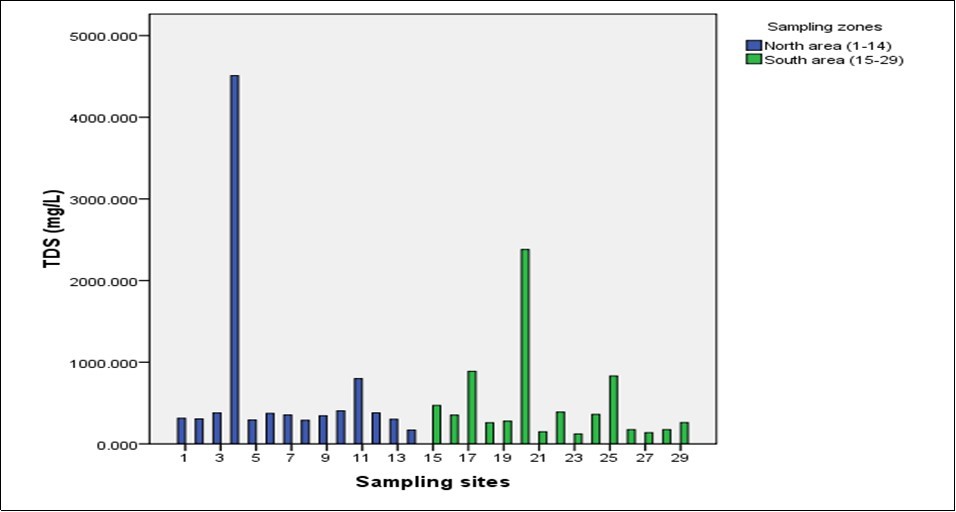 Levels of TDS in Northern and Southern region of Zanzibar Island