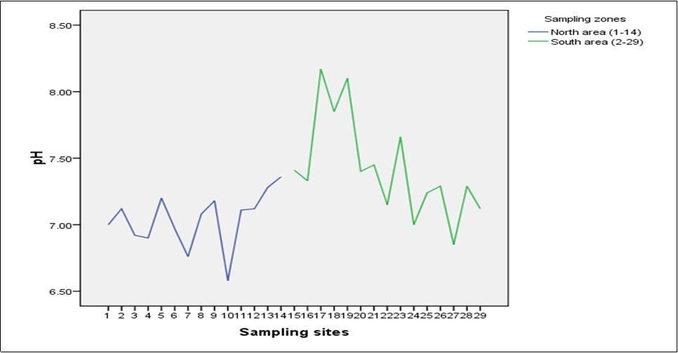 Levels of pH in Northern and Southern region of Zanzibar Island