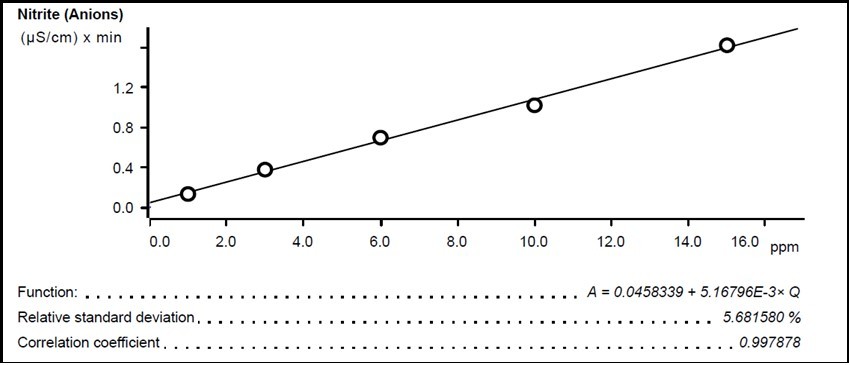 Calibration curves for Nitrite