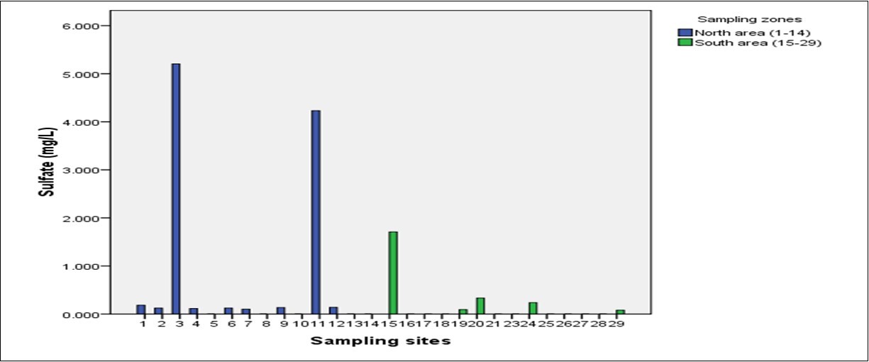 Levels of Sulfate in Northern and Southern region of Zanzibar Island