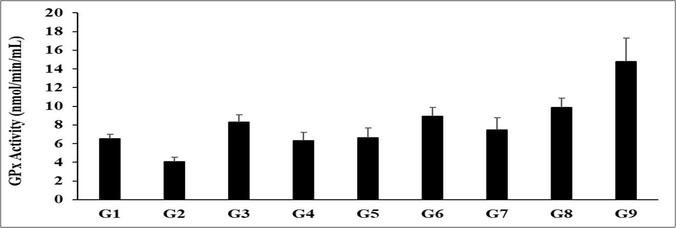 Expression the level of serum tumor necrosis factor-alpha (TNF-α) after administration of Biofield Treated/Untreated proprietary test formulation and Biofield Energy Treatment per se to Sprague Dawley rats. The effect of the test formulation on the level of serum in Sprague Dawley rats. G1 as normal control (vehicle, 0.5% w/v CMC-Na); G2 as disease control (Cecal Slurry, LPS and E. coli + 0.5% CMC-Na); G3 as reference item (Cecal Slurry, LPS and E. coli + Dexamethasone); G4 includes Cecal Slurry, LPS and E. coli along with untreated test formulation; G5 as Cecal Slurry, LPS and E. coli along with the Biofield Energy Treated test formulation; G6 group includes Cecal Slurry, LPS and E. coli along with Biofield Energy Treatment per se to animals from day -15; G7 as Cecal Slurry, LPS and E. coli + Biofield Energy Treated test formulation from day -15; G8 group includes Cecal Slurry, LPS and E. coli + Biofield Energy Treatment per se plus the Biofield Energy Treated test formulation from day -15, and G9 group denoted Cecal Slurry, LPS and E. coli + Biofield Energy Treatment per se animals + untreated test formulation. Values are presented as mean ± SEM (n=6-9). **p≤0.01 vs. Disease control (G2) group.