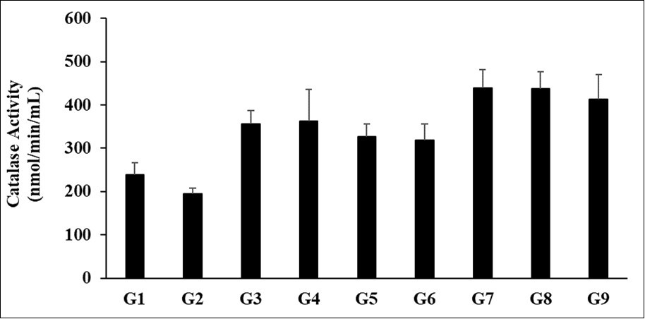 Expression the level of serum interleukin-12 (IL-12) after administration of Biofield Treated/Untreated proprietary test formulation and Biofield Energy Treatment per se to Sprague Dawley rats. G1 as normal control (vehicle, 0.5% w/v CMC-Na); G2 as disease control (Cecal Slurry, LPS and E. coli + 0.5% CMC-Na); G3 as reference item (Cecal Slurry, LPS and E. coli + Dexamethasone); G4 includes Cecal Slurry, LPS and E. coli along with untreated test formulation; G5 as Cecal Slurry, LPS and E. coli along with the Biofield Energy Treated test formulation; G6 group includes Cecal Slurry, LPS and E. coli along with Biofield Energy Treatment per se to animals from day -15; G7 as Cecal Slurry, LPS and E. coli + Biofield Energy Treated test formulation from day -15; G8 group includes Cecal Slurry, LPS and E. coli + Biofield Energy Treatment per se + Biofield Energy Treated test formulation from day -15, and G9 group denoted Cecal Slurry, LPS and E. coli + Biofield Energy Treatment per se animals + untreated test formulation. Values are presented as mean ± SEM (n=6-9).