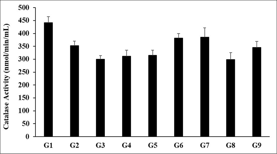 Expression the level of serum interleukin-17 (IL-17) after administration of Biofield Treated/Untreated proprietary test formulation and Biofield Energy Treatment per se to Sprague Dawley rats. G1 as normal control (vehicle, 0.5% w/v CMC-Na); G2 as disease control (Cecal Slurry, LPS and E. coli + 0.5% CMC-Na); G3 as reference item (Cecal Slurry, LPS and E. coli + Dexamethasone); G4 includes Cecal Slurry, LPS and E. coli along with untreated test formulation; G5 as Cecal Slurry, LPS and E. coli along with the Biofield Energy Treated test formulation; G6 group includes Cecal Slurry, LPS and E. coli along with Biofield Energy Treatment per se to animals from day -15; G7 as Cecal Slurry, LPS and E. coli + Biofield Energy Treated test formulation from day -15; G8 group includes Cecal Slurry, LPS and E. coli + Biofield Energy Treatment per se + Biofield Energy Treated test formulation from day -15, and G9 group denoted Cecal Slurry, LPS and E. coli + Biofield Energy Treatment per se animals plus the untreated test formulation. Values are presented as mean ± SEM (n=6-9).