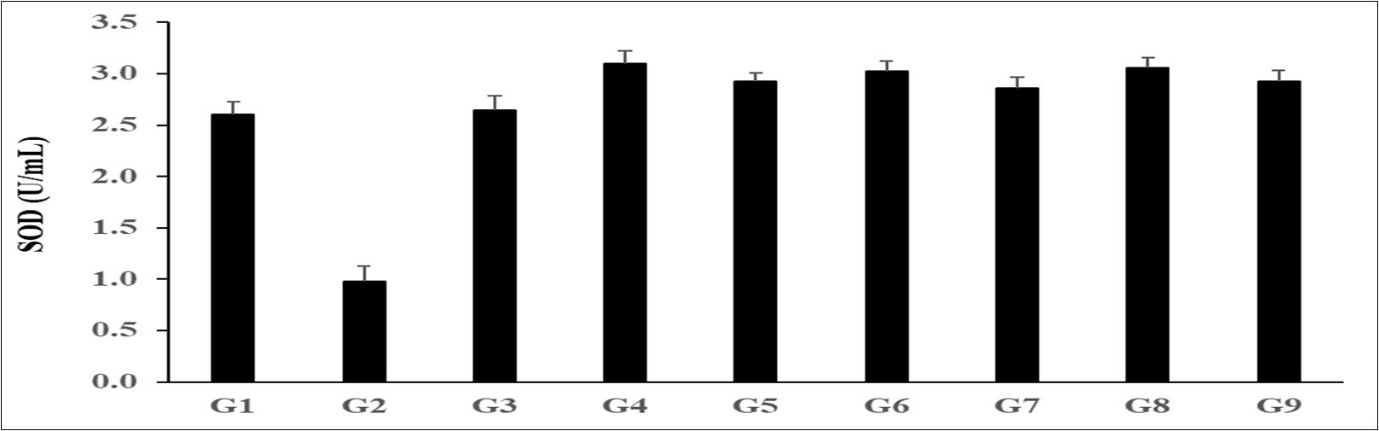 The effect of the test formulation on the level of serum superoxide dismutase (SOD) in Sprague Dawley rats. G1 as normal control (vehicle, 0.5% w/v CMC-Na); G2 as disease control (L-NAME + high fat diet (HFD) + 0.5% CMC); G3 as reference item (L-NAME + HFD + Captopril + Atorvastatin); G4 includes L-NAME + HFD along with untreated test formulation; G5 as L-NAME + HFD along with the Biofield Energy Treated test formulation; G6 group includes L-NAME + HFD along with Biofield Energy Treatment per se to animals from day -15; G7 as L-NAME + HFD along with the Biofield Energy Treated test formulation from day -15; G8 group includes L-NAME + HFD along with Biofield Energy Treatment per se plus the Biofield Energy Treated test formulation from day -15, and G9 group denoted L-NAME + HFD along with Biofield Energy Treatment per se animals plus the untreated test formulation. Values are presented as mean ± SEM (n=10).