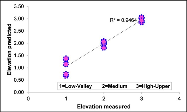 Plot of the Predicted \ Measured elevation within the vineyard as obtained from the Partial Least Squares model based on 29 variables (N= 15). Code values: 1= Low altitude block, 2= Medium altitude block, 3=High altitude block