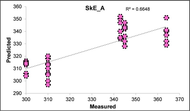 Scatterplot of the predicted vs. measured skin extractable anthocyans contents