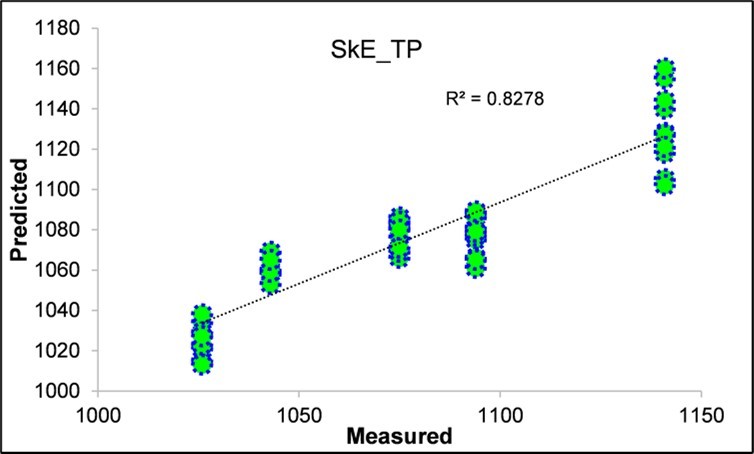 Scatterplot of the predicted vs. measured skin extractable total polyphenols