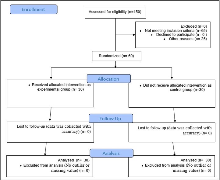 Diagram of Three Observations Associated with Treatment for Experimental Group as well as for Control Group without any Treatment.