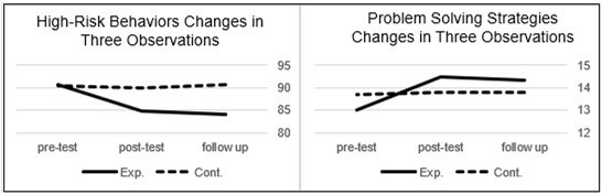 Diagram of Changes in High-Risk Behaviors and Problem-Solving Strategies of Experimental & Control Groups in Three Observations.