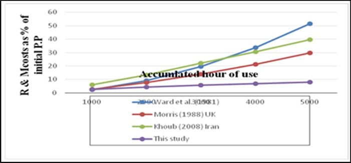 Comparison of the present study prediction models with other models in world