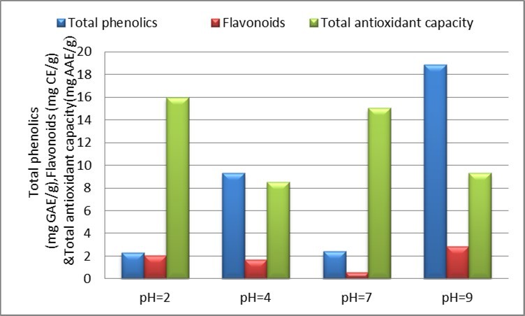 Effect of different pHs on total phenolics, flavonoids and total antioxidant capacity of Satawar tubers in aqueous extract