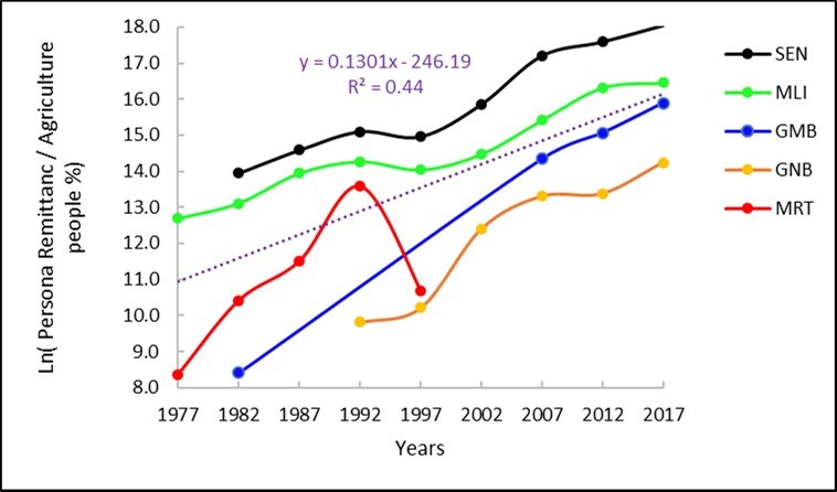 Trend of the Ln (P/Agriculture employments) for the five countries