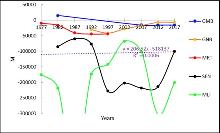 Trends of the absolute migration flux for the five countries