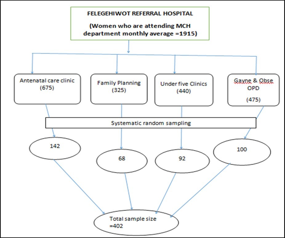 Sampling technique for cervical cancer screening practice among women aged ≥21 years who have attended MCH Department at Felege Hiwo Referral Hospital, Amhara Region, Ethiopia, 2019.