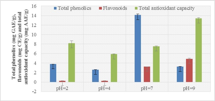 Effect on total phenolics, flavonoids and total antioxidant capacity of aerial parts of Mulhatti in aqueous extracts of different pH levels