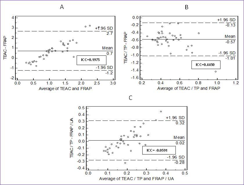 Showing Bland-Altman plots comparing TEAC and FRAP methods. TEAC – Trolox equivalent antioxidant capacity; FRAP – ferric reducing ability of plasma; TP- total proteins; UA-uric acid; TEAC/TP – Total antioxidant status values by TEAC corrected for total proteins; FRAP/UA - Total antioxidant status values by FRAP corrected for uric acid; ICC – intra class correlation coefficient; ICC value close to 1 indicates good agreement