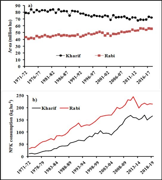 Dynamics of a) cropped area and b) NPK fertilizer consumption in kharif and rabi seasons in India.