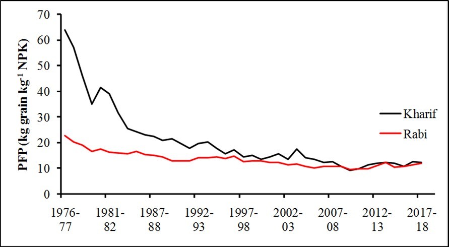 Partial factor productivity (PFP) of fertilizer nutrients (kg grains kg-1NPK) used in kharif and rabi seasons for food grains production during 1975-2018.