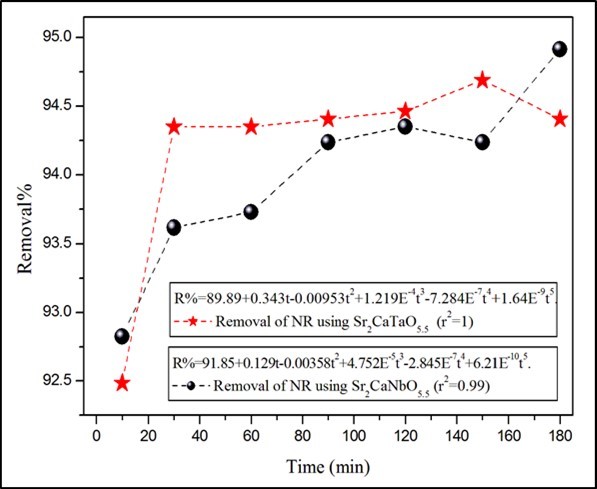 The wavelength dependence of absorbance for NR solution. The time, volume, concentration, adsorbent mass and pH of NR solution are 180 min, 50ml, 10ppm, 0.1 g and 5.1 respectively.