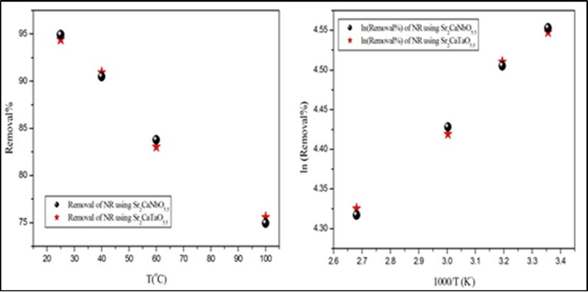 The effect of temperature on the MV removal. The time, volume, pH and concentration of dyes solutions are 150min, 50ml, 5.1 and 10ppm respectively