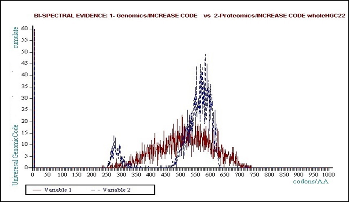 Frequency distribution - In whole chromosome 22, population of Genomics curves will be relatively dispersed around one single withdrawing attractor in a kind of Gaussian dispersion (red), while the population of Proteomic curves will be distributed around two binary attractors (blue)