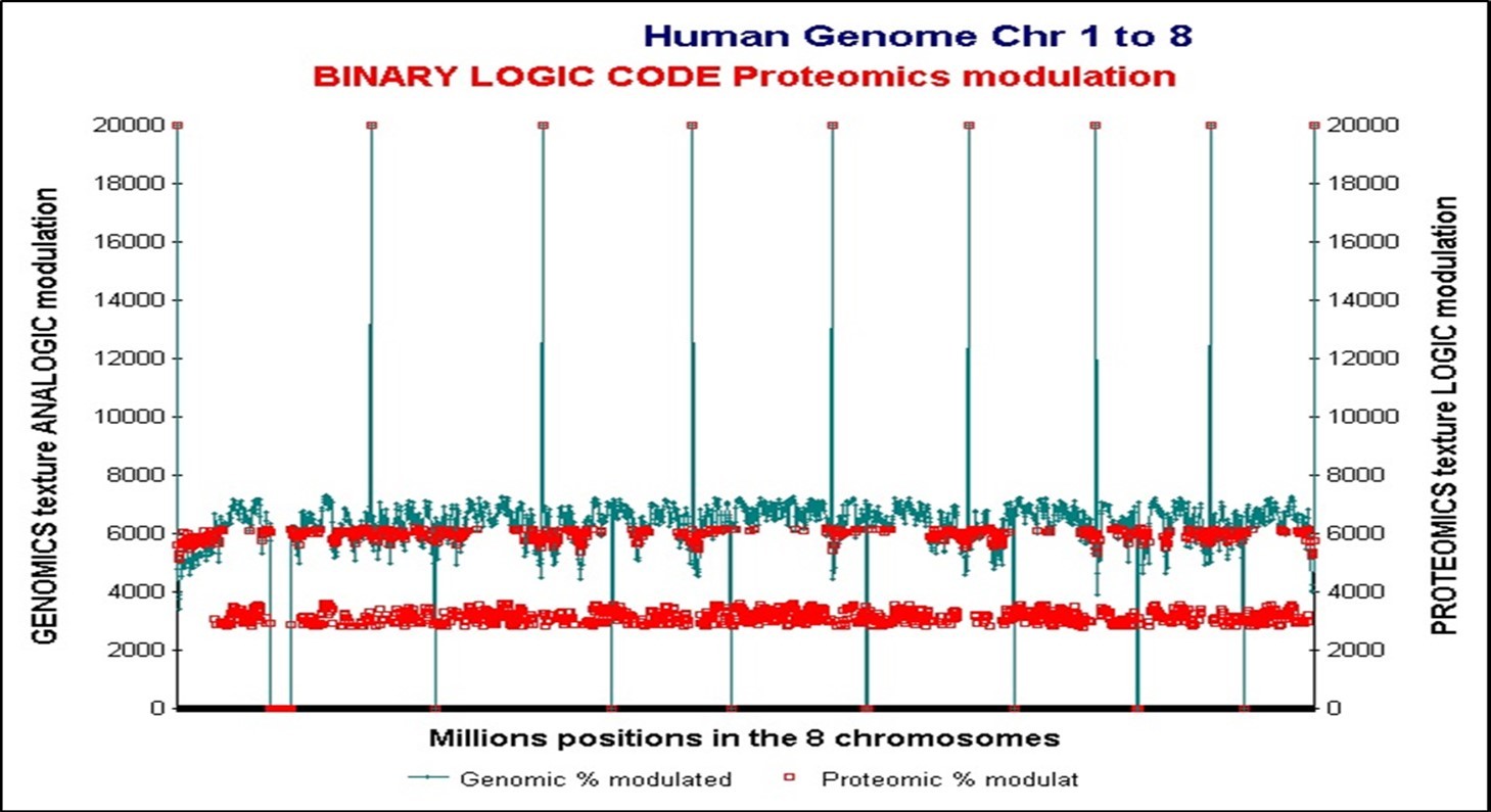 The first 8 Chromosomes (1 to 8) of the whole HUMAN GENOME.