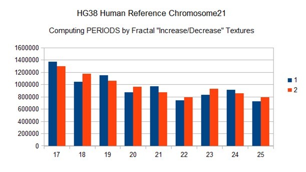 Zoom on vertical scan method revealing PERIOD = 22 from HG38 reference chromosome21.