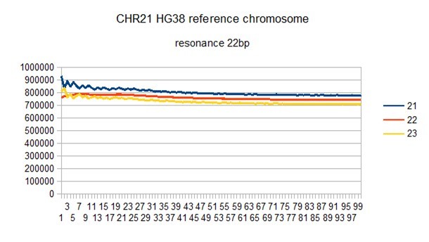 Evidence of a resonance of 22bp period in the whole HG38 human reference chromosome21 (horizntal undulatory code -IV-).