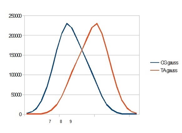Gauss like CG / TA distribution within the whole human HG38 chromosome21