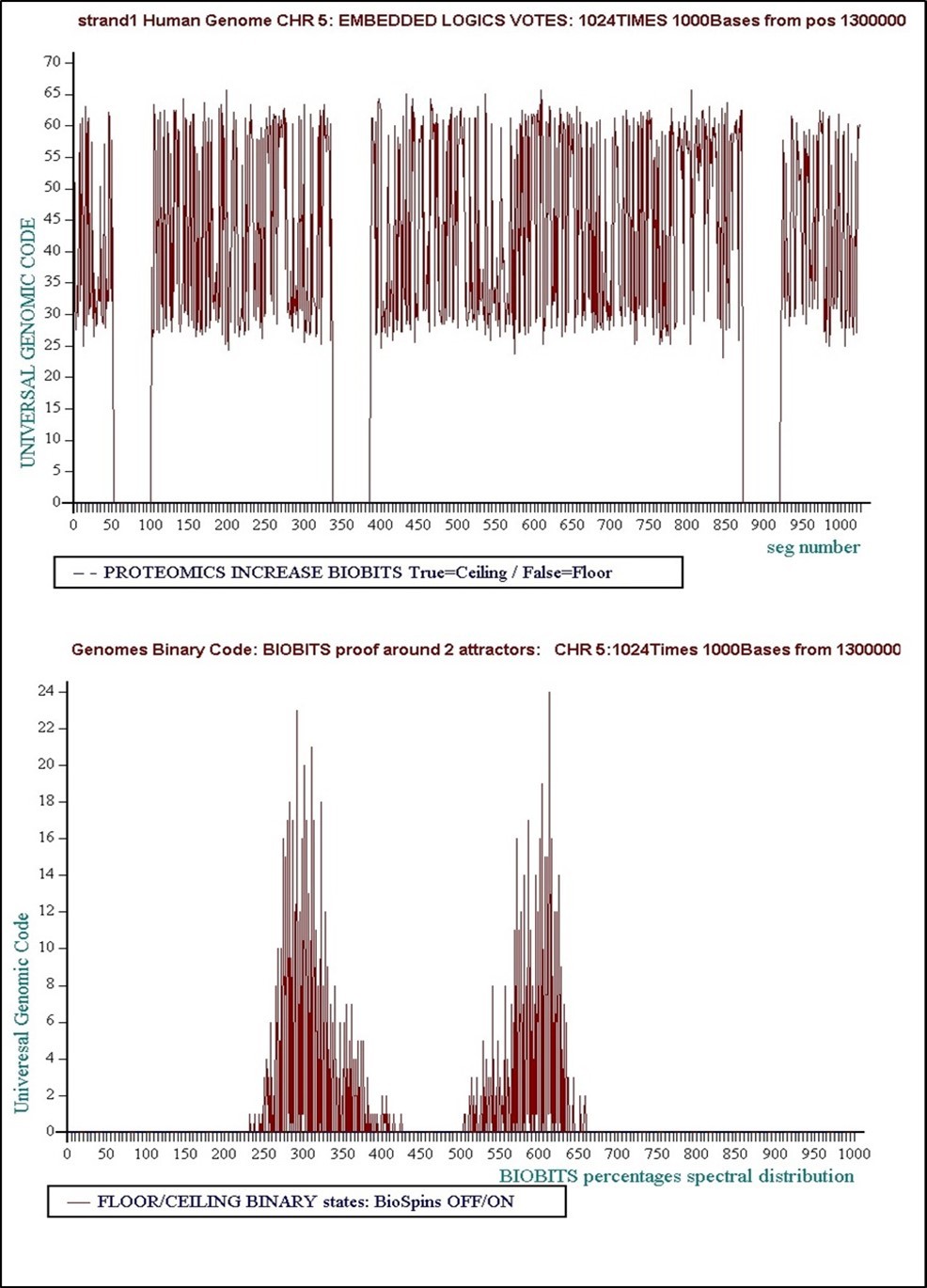 Level 1: 1024 times 1000 bases... Concensus Decision “VOTE” = Floor = “False”