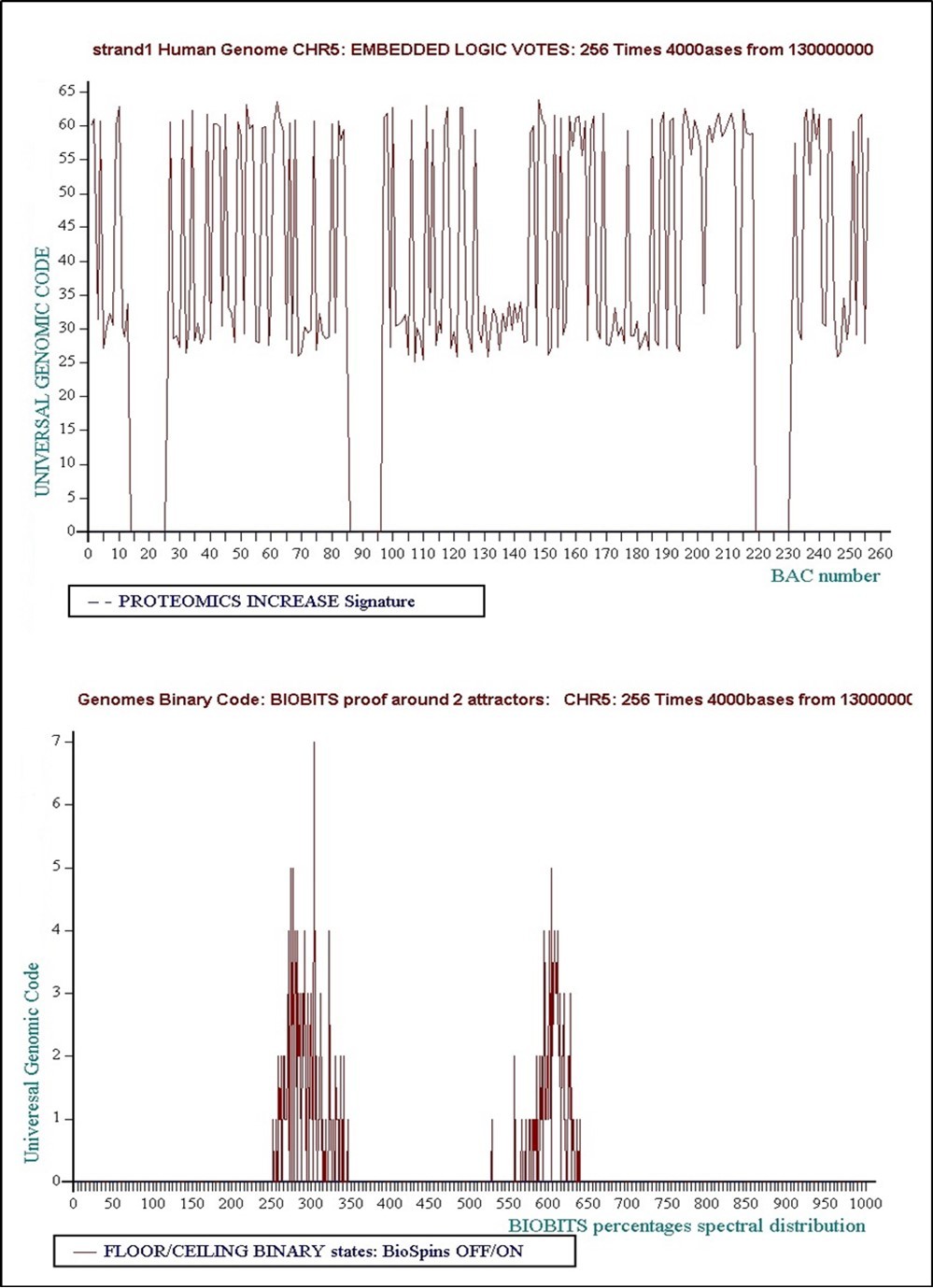 Level 3: 256 times 4000 bases... Concensus Decision “VOTE” = Floor = “False”